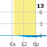 Whites Point tide chart for Thursday, February 13, 2025