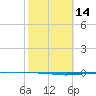 Whites Point tide chart for Friday, February 14, 2025