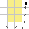 Whites Point tide chart for Saturday, February 15, 2025