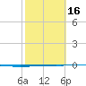 Whites Point tide chart for Sunday, February 16, 2025