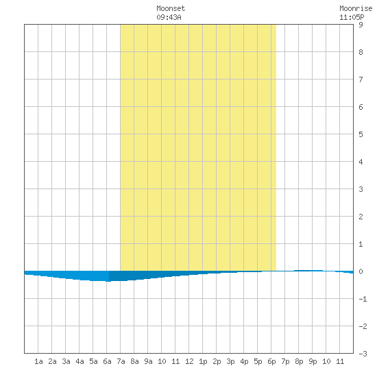Whites Point tide chart for Monday, February 17, 2025