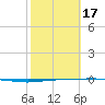 Whites Point tide chart for Monday, February 17, 2025