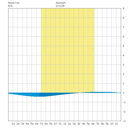 Whites Point tide chart for Tuesday, February 18, 2025