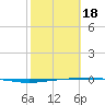 Whites Point tide chart for Tuesday, February 18, 2025