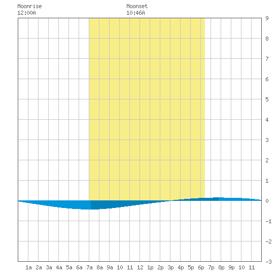 Whites Point tide chart for Wednesday, February 19, 2025