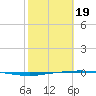 Whites Point tide chart for Wednesday, February 19, 2025