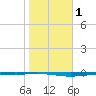 Whites Point tide chart for Saturday, February 1, 2025