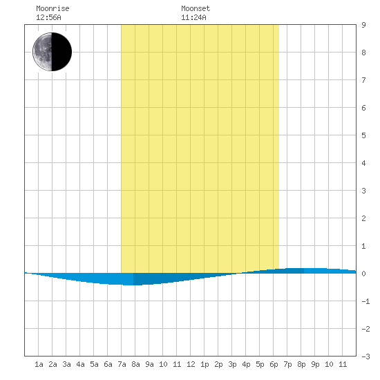Whites Point tide chart for Thursday, February 20, 2025