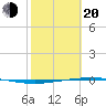 Whites Point tide chart for Thursday, February 20, 2025
