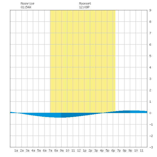 Whites Point tide chart for Friday, February 21, 2025