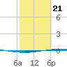 Whites Point tide chart for Friday, February 21, 2025
