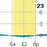 Whites Point tide chart for Sunday, February 23, 2025
