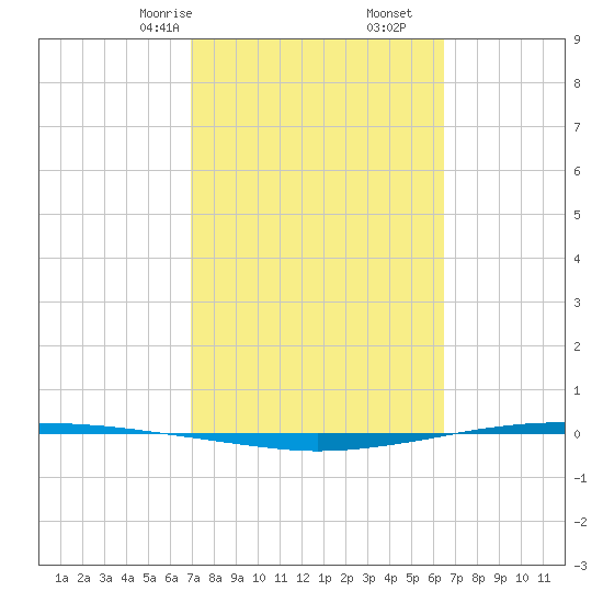 Whites Point tide chart for Monday, February 24, 2025