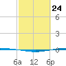 Whites Point tide chart for Monday, February 24, 2025