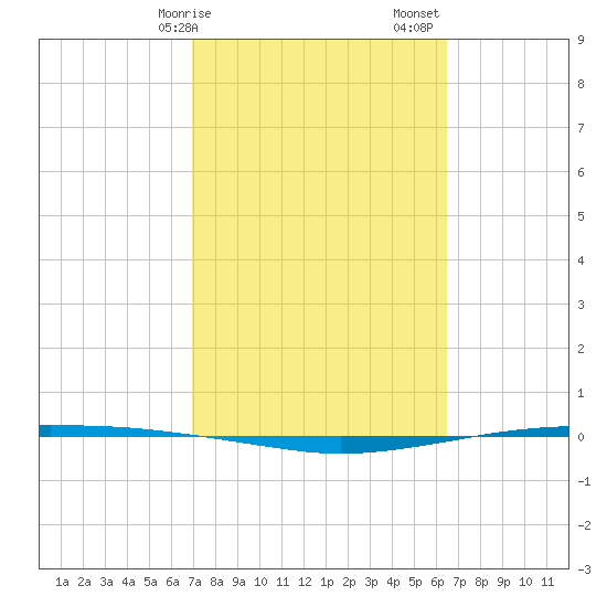 Whites Point tide chart for Tuesday, February 25, 2025