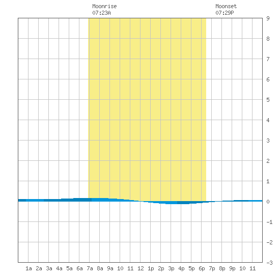 Whites Point tide chart for Friday, February 28, 2025