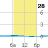 Whites Point tide chart for Friday, February 28, 2025