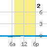 Whites Point tide chart for Sunday, February 2, 2025