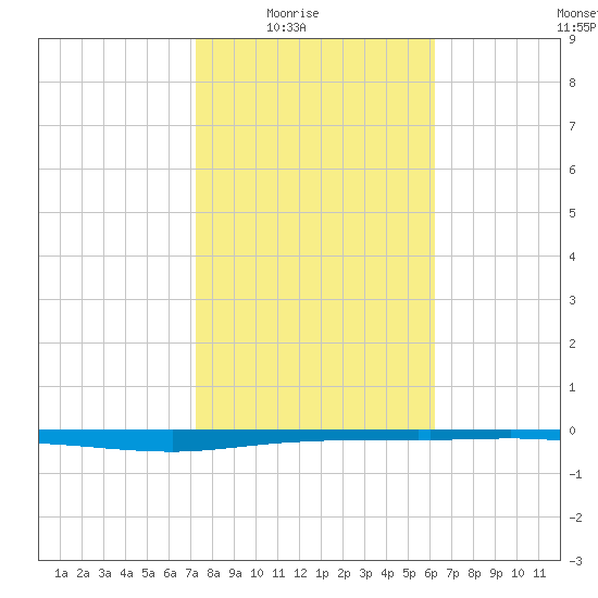 Whites Point tide chart for Monday, February 3, 2025