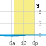 Whites Point tide chart for Monday, February 3, 2025