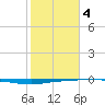 Whites Point tide chart for Tuesday, February 4, 2025