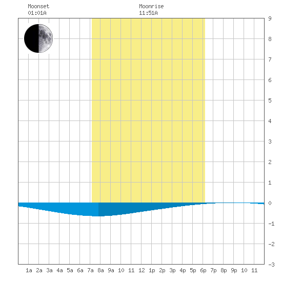 Whites Point tide chart for Wednesday, February 5, 2025