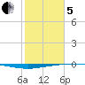 Whites Point tide chart for Wednesday, February 5, 2025