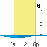 Whites Point tide chart for Thursday, February 6, 2025