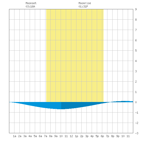 Whites Point tide chart for Friday, February 7, 2025