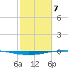 Whites Point tide chart for Friday, February 7, 2025