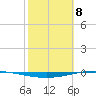 Whites Point tide chart for Saturday, February 8, 2025