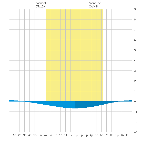 Whites Point tide chart for Sunday, February 9, 2025