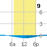 Whites Point tide chart for Sunday, February 9, 2025