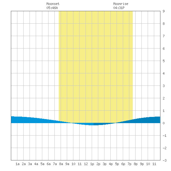 Whites Point tide chart for Monday, March 10, 2025