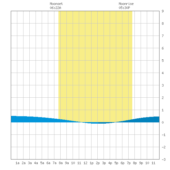 Whites Point tide chart for Tuesday, March 11, 2025