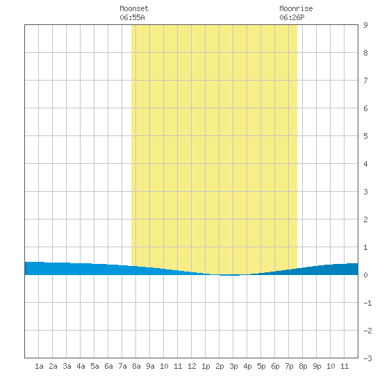 Whites Point tide chart for Wednesday, March 12, 2025