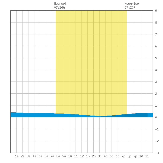 Whites Point tide chart for Thursday, March 13, 2025