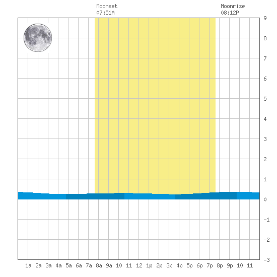 Whites Point tide chart for Friday, March 14, 2025
