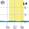 Whites Point tide chart for Friday, March 14, 2025
