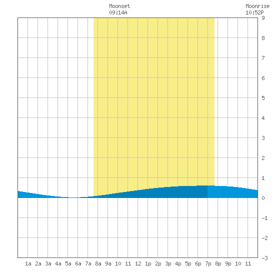 Whites Point tide chart for Monday, March 17, 2025
