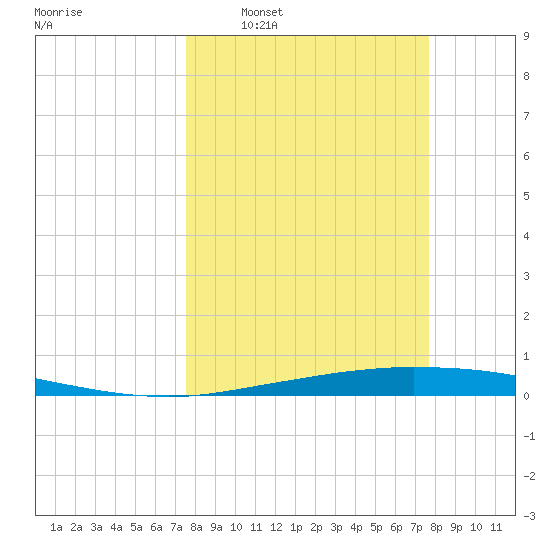 Whites Point tide chart for Wednesday, March 19, 2025