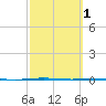 Whites Point tide chart for Saturday, March 1, 2025