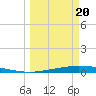 Whites Point tide chart for Thursday, March 20, 2025
