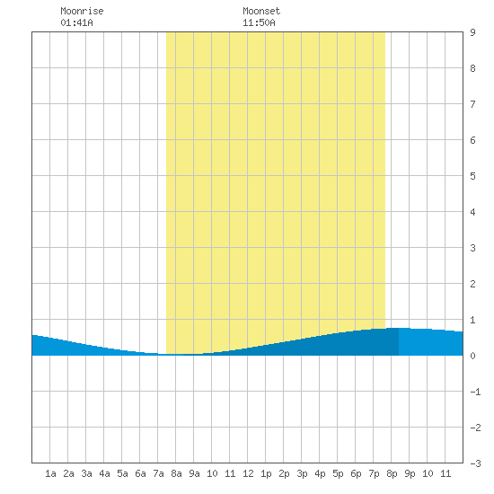 Whites Point tide chart for Friday, March 21, 2025