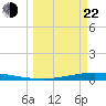 Whites Point tide chart for Saturday, March 22, 2025