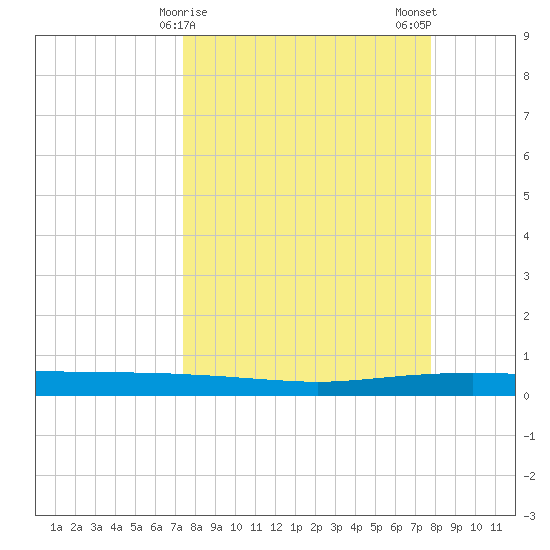 Whites Point tide chart for Thursday, March 27, 2025