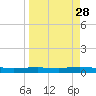 Whites Point tide chart for Friday, March 28, 2025