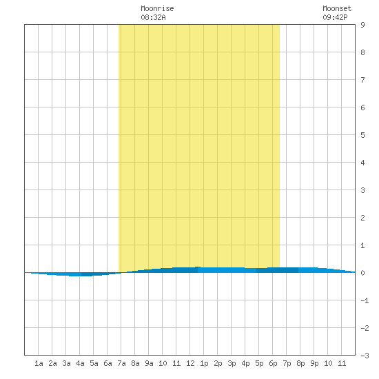 Whites Point tide chart for Sunday, March 2, 2025