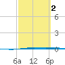 Whites Point tide chart for Sunday, March 2, 2025