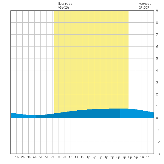 Whites Point tide chart for Sunday, March 30, 2025
